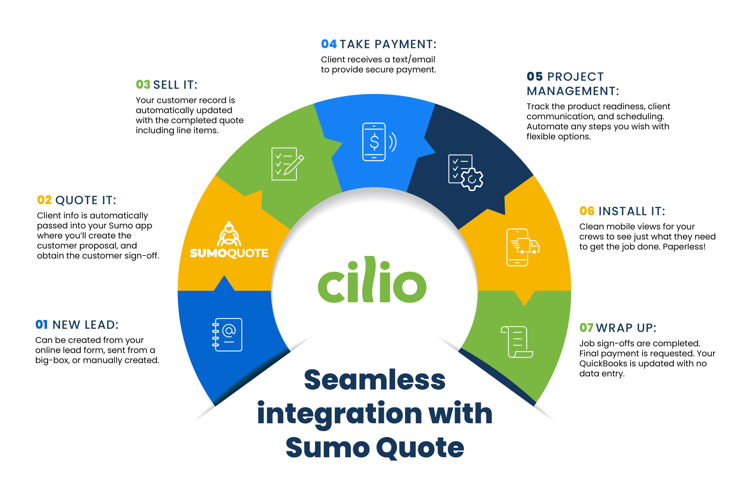 Cilio's seamless integration with Sumo Quote. Step by step process.