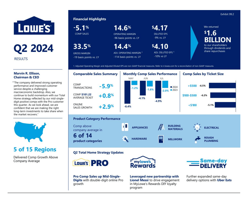 Lowe's Q2 Earnings Report